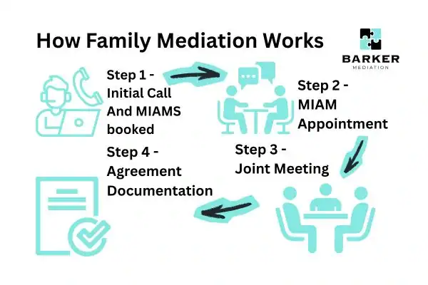 Graphic to show How family mediation works Barrow-in-Furness