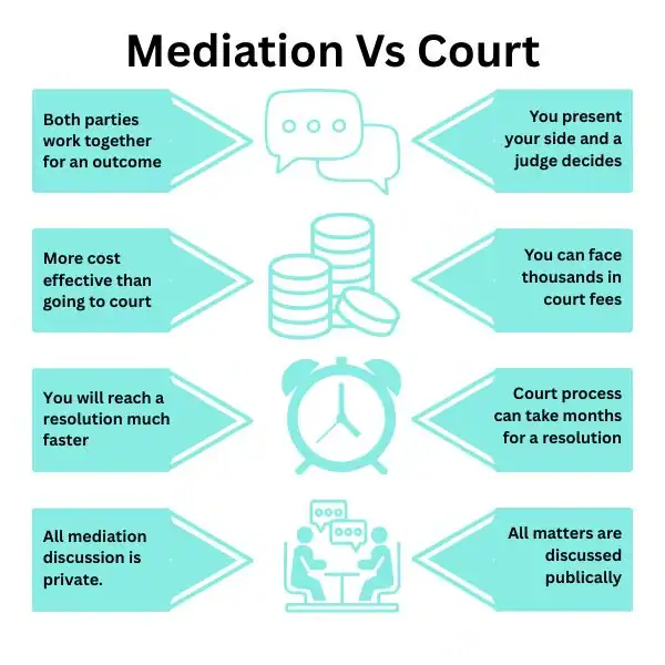 Why Try Family Mediation Barrow-in-Furness - graphic of mediation vs court.